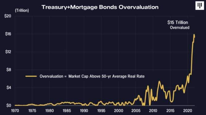 Chart illustrating the overvaluation of Treasury and mortgage bonds. 