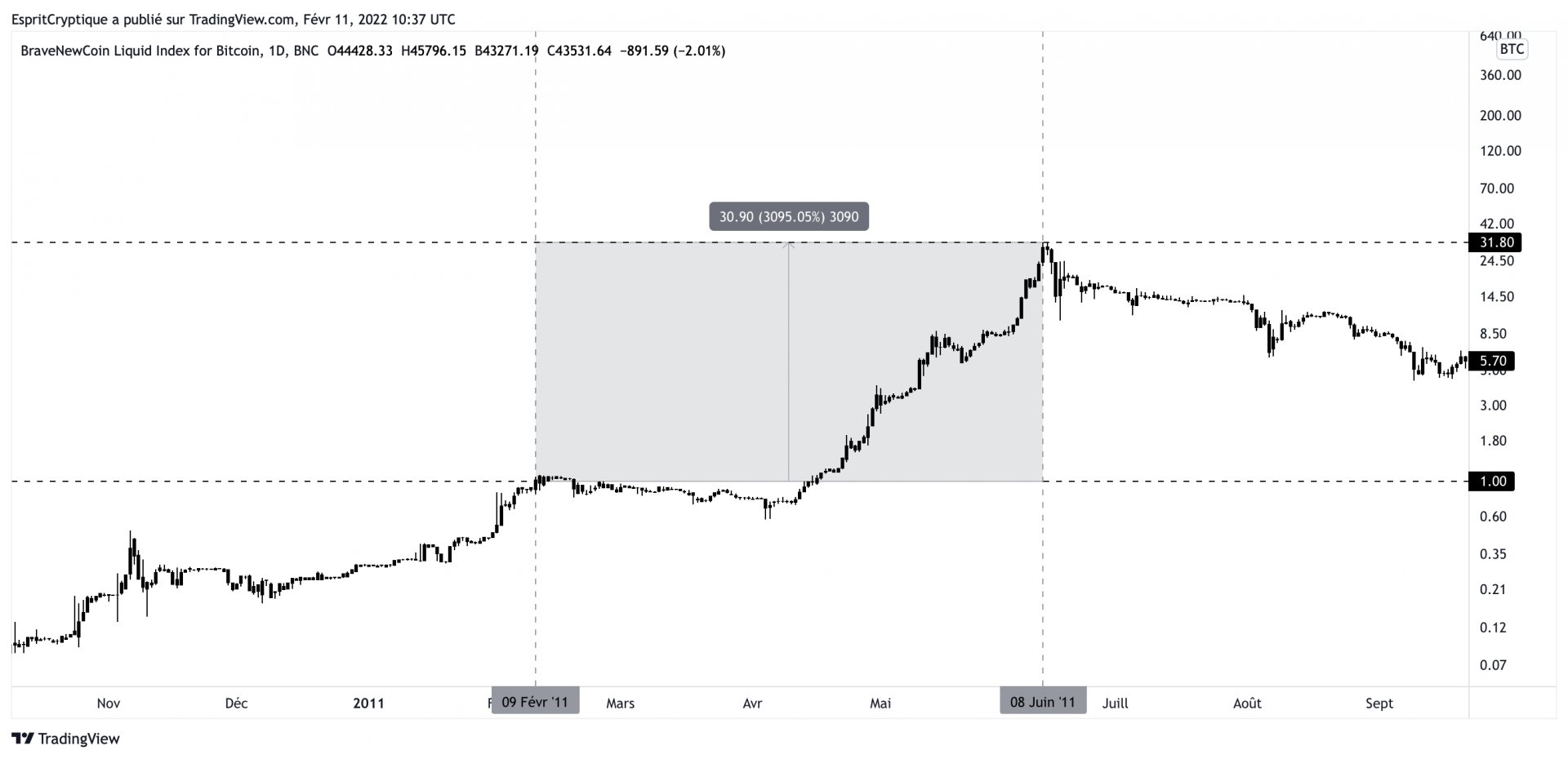 Cours du bitcoin face au dollar en 2011