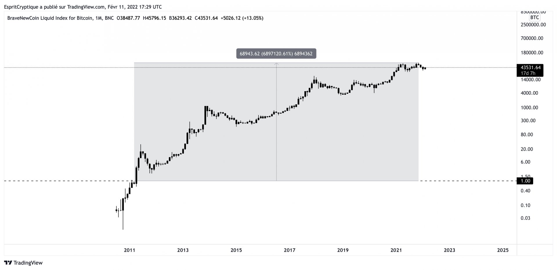 Cours du bitcoin face au dollar de 2010 à 2022