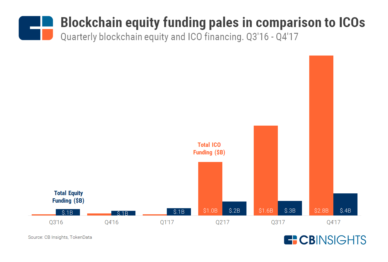 ICO - Comparaison entre les fonds levés en equity et via des Initial Coin Offerings en 2016-2017 - CBInsights