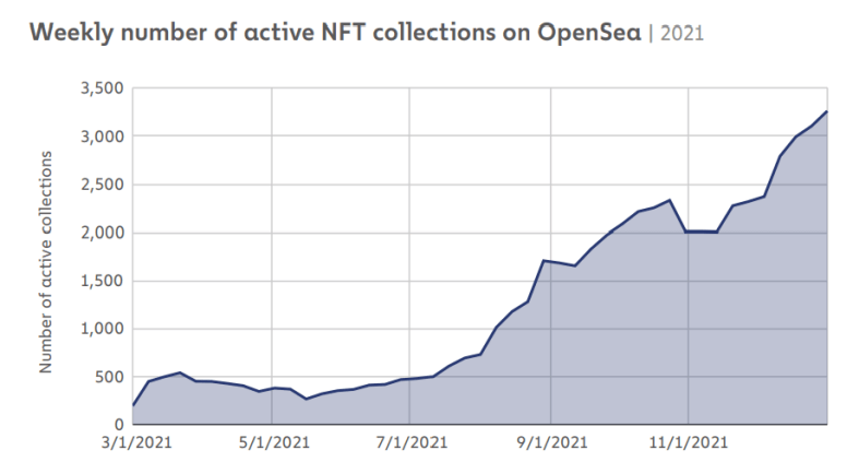 Nombre de collections de NFT actives sur la plateforme d'échanges de tokens non fongibles OpenSea en 2021