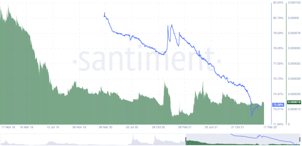 Offre de XRP sur les wallets des baleines Ripple