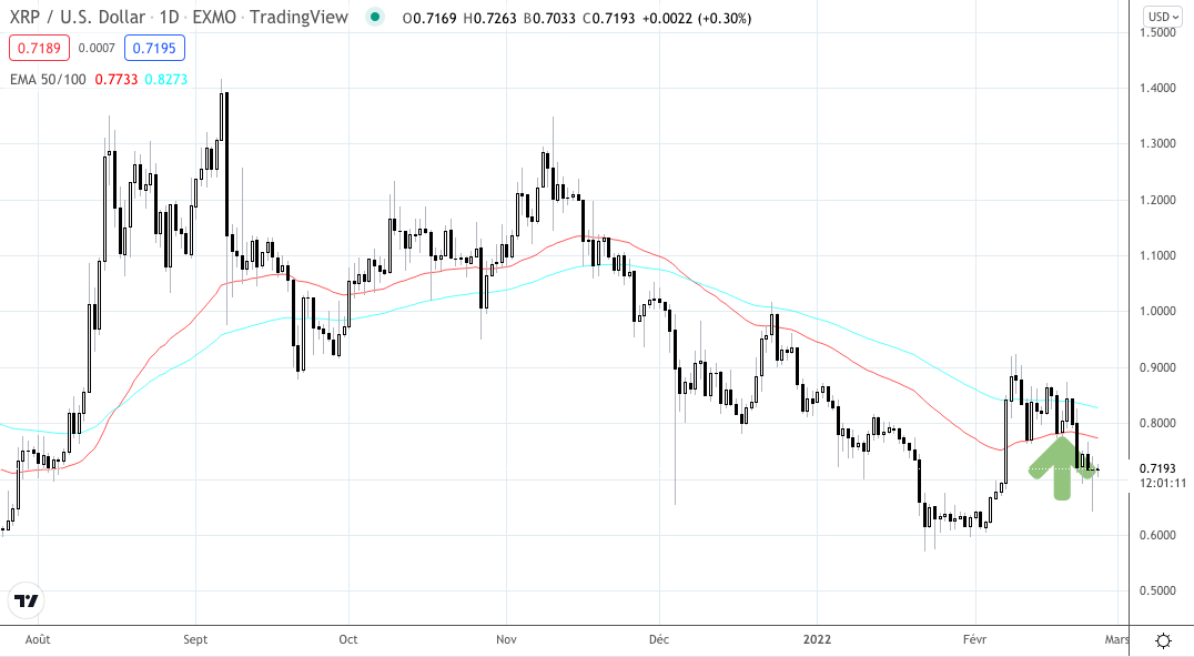 Tableau des prix hebdomadaires XRP/USD