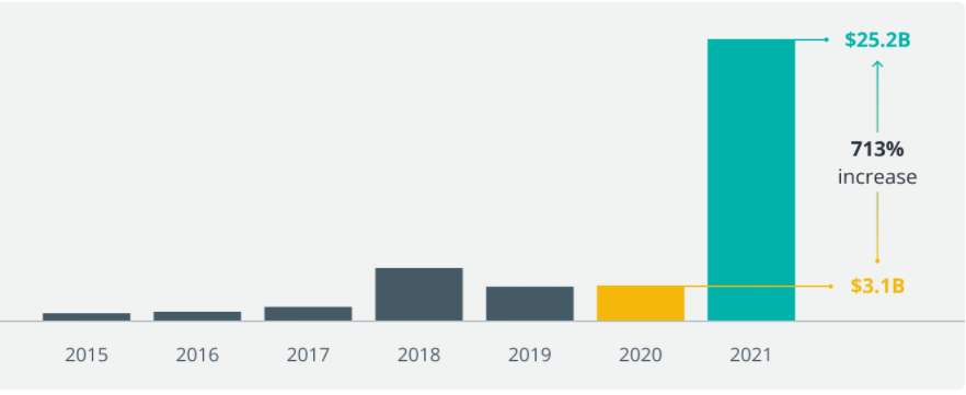 Les investissement dans les projets blockchain ont augmenté de 713% entre 2020 et 2021
