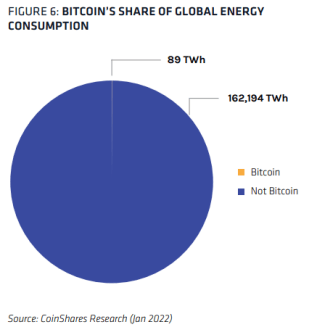 Part du Bitcoin dans la consommation globale d’énergie