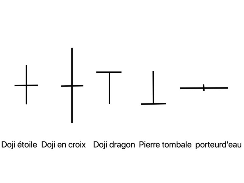Schéma des différents Dojis ( types de chandeliers) en trading.