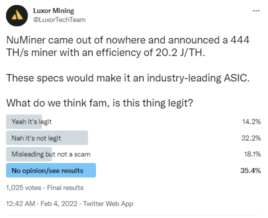 Résultat du sondage, 35,4 % n'ont pas d'opinion concernant les annonces surprises et surprenantes de NuMiner à propos de de ses machines de crypto-minage.