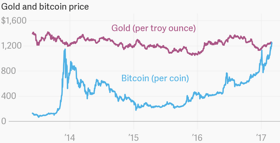 Cours du bitcoin et d'une once d'or