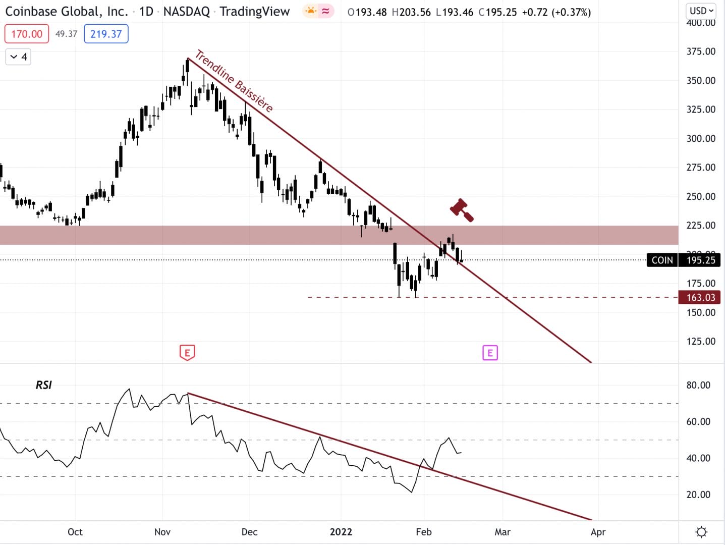 Coinbase est une entreprise liée aux cryptomonnaies. Le cours semble se stabiliser.