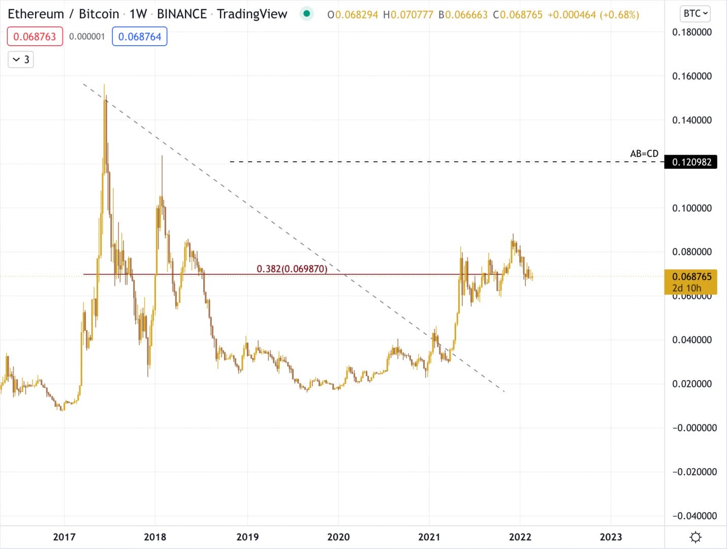 Graphique d'Ethereum contre Bitcoin.