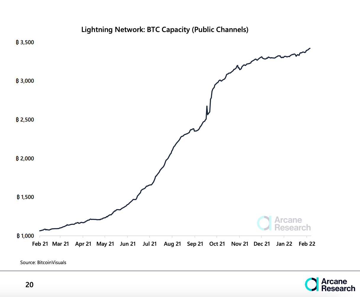 La croissance du Lighnting network de bitcoin (BTC) en une image d'Arcane Research