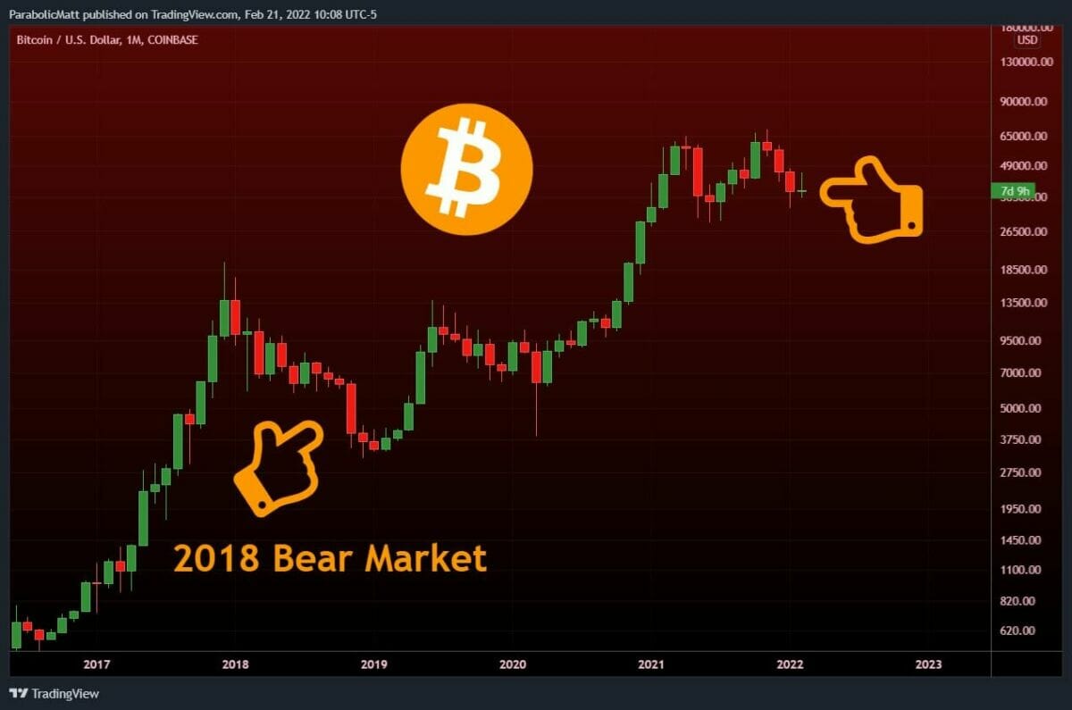 Verra-t-on le quatrième chandelier rouge rappelant le marché baissier de 2018 pour bitcoin ?