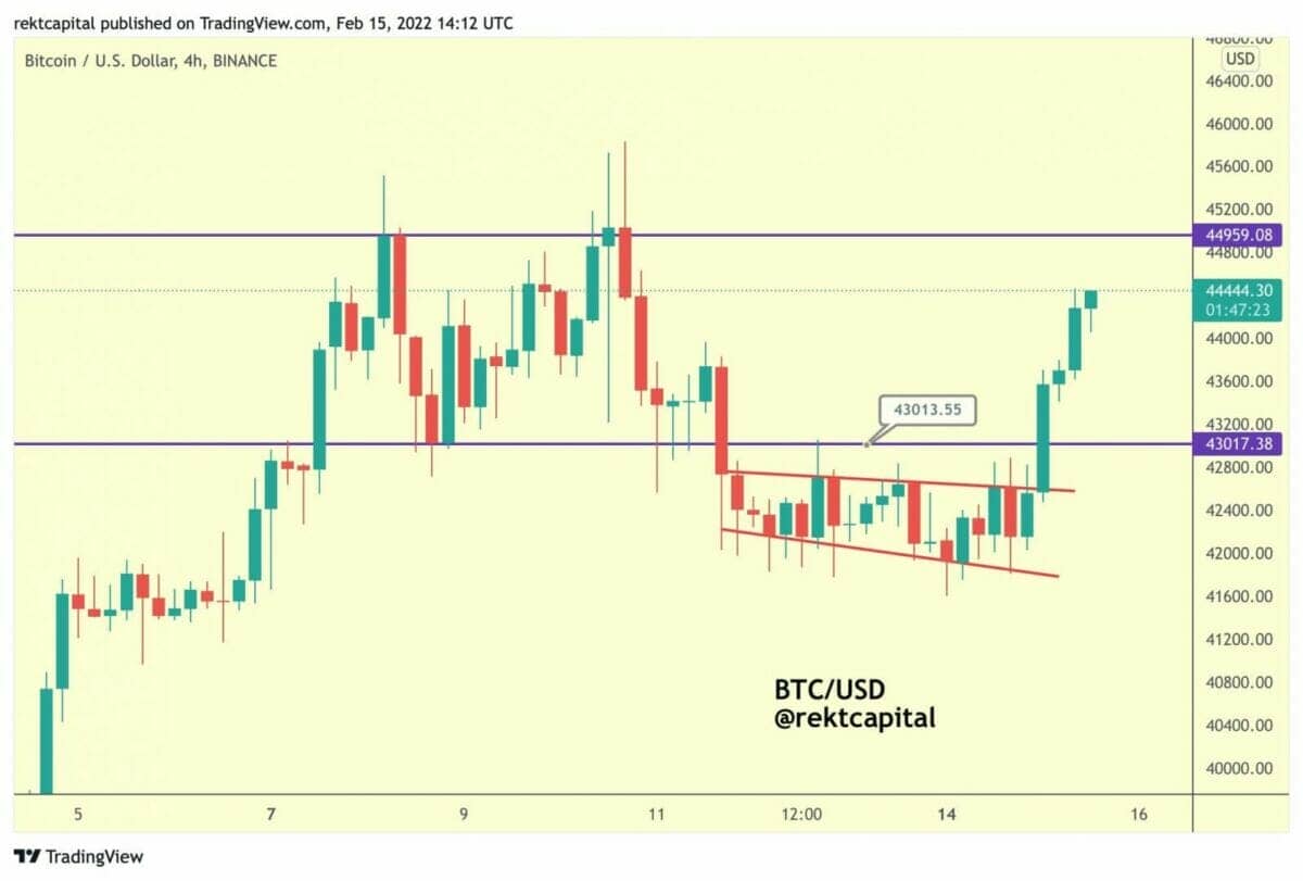The price of bitcoin (BTC) breaks out of its 4-hour bearish channel