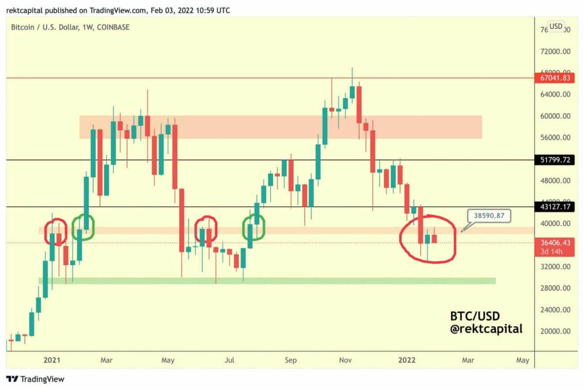 The resistance at $38,600 prompted another decline to $36,000 for bitcoin (BTC).