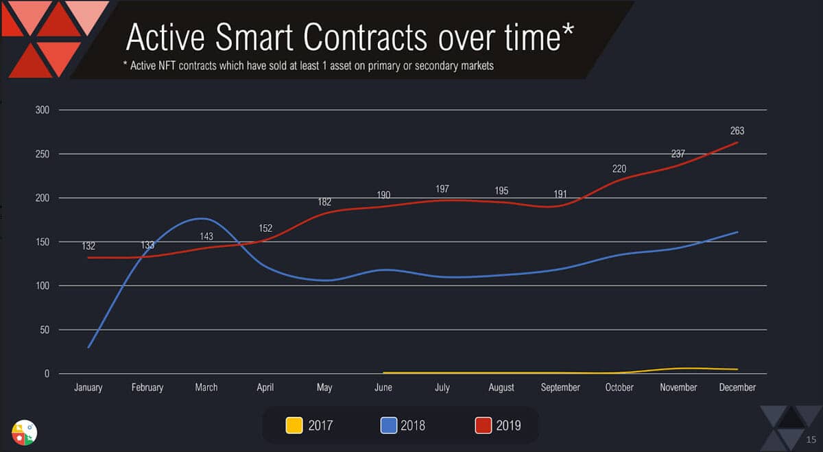 Evolution du nombre de smart contracts actifs liés aux NFT de 2017 à 2019.