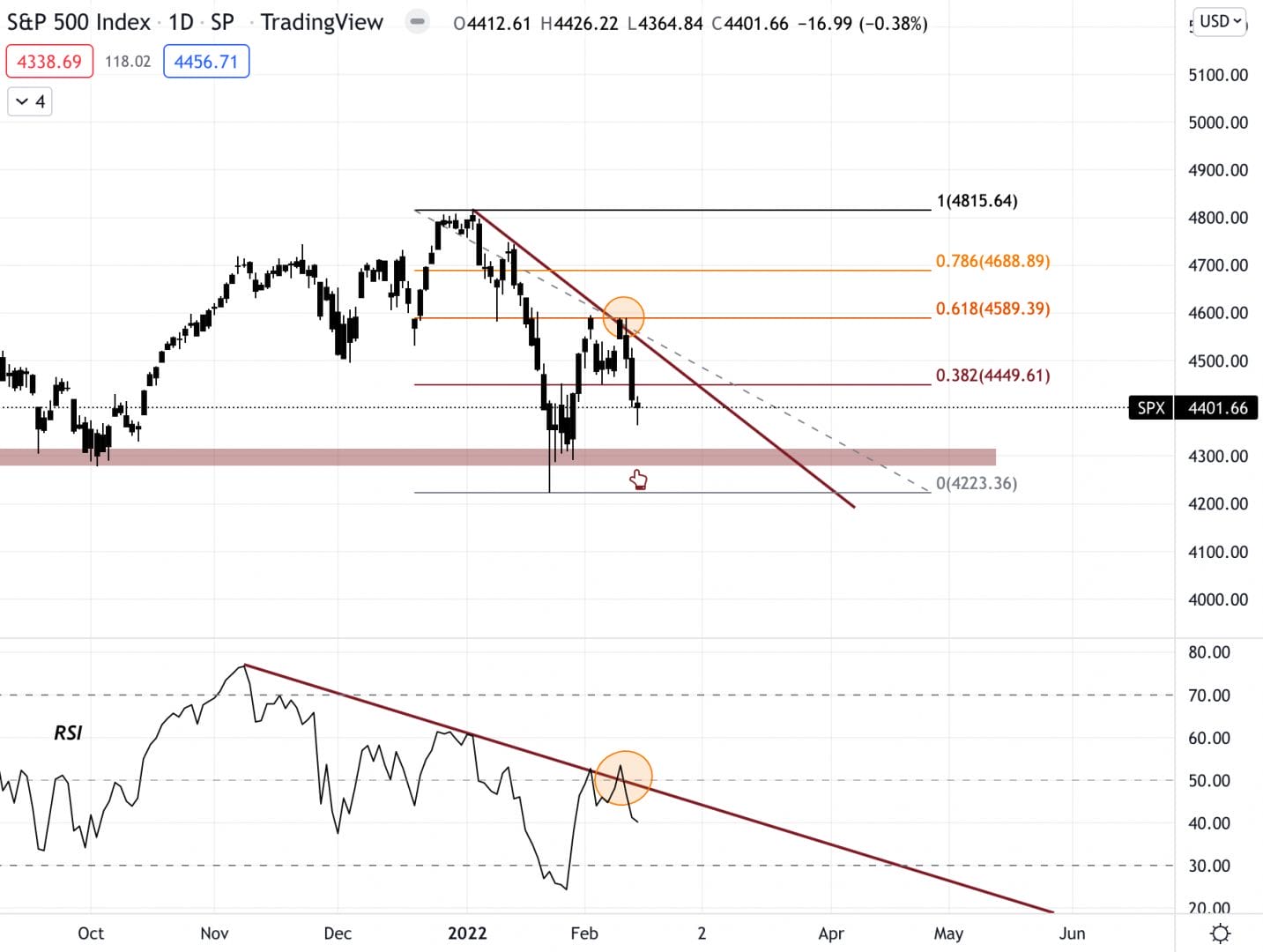 Le S&P 500 a du mal. L'indice américain des 500 plus grandes entreprises US se fait rejeter sur une résistance