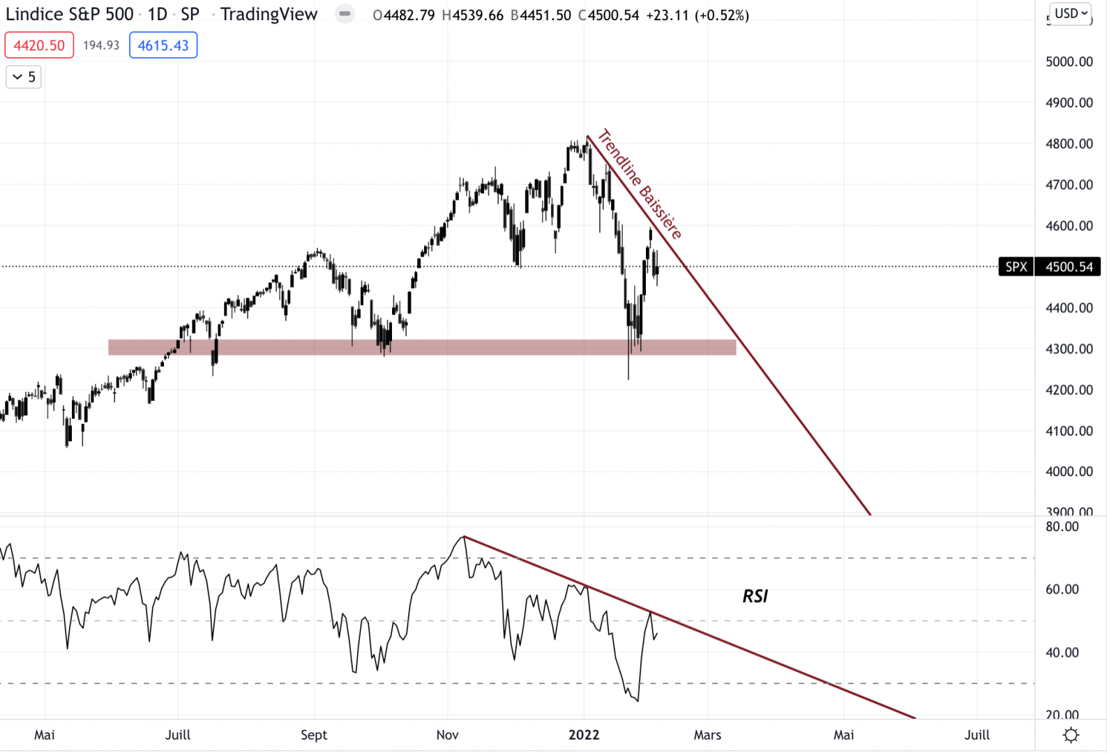 The price of the S&P 500 rebounds on an important zone.