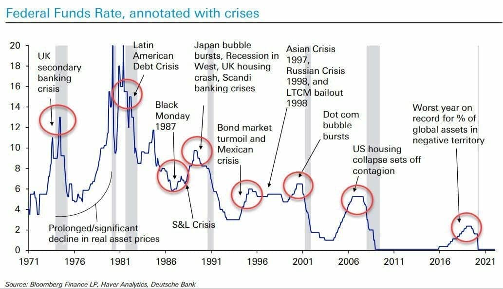 Crises & Réhausse des taux