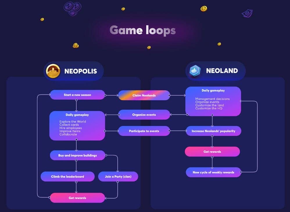 Neoland vient augmenter et enrichir le jeu mobile Neopolis grâce à une couche superieure composée de NFT 