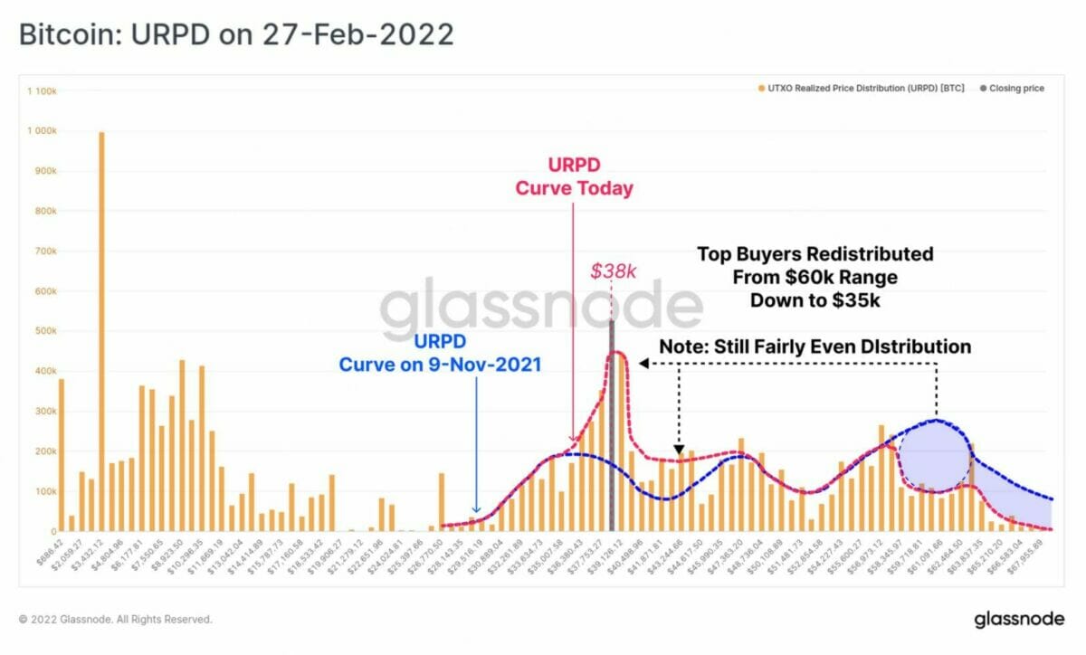 L'URPD montre la distribution de jetons par niveau de prix. URPD du 27 février 2022. Source : Glassnode