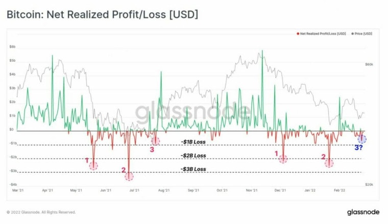 Profits et pertes nets réalisés sur le bitcoin depuis mars 2021. Source : Glassnode 