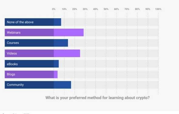 Graphique de Daxci présentant les différentes sources d'éducation aux cryptomonaies 