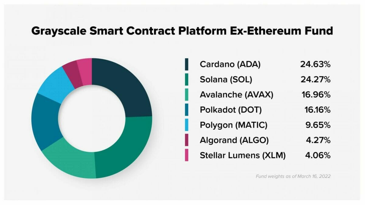 Répartition des 7 crypto-actifs du Grayscale Smart Contract Platform Ex-Ethereum Fund.