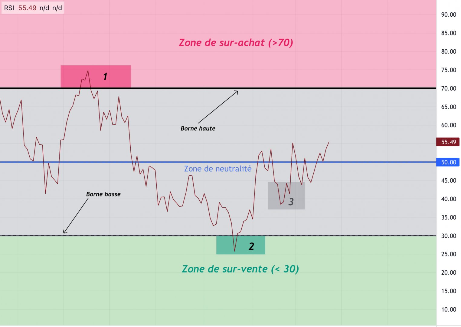 L'indicateur de momentum RSI et ses différentes zones.