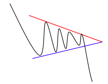 Figure chartiste - triangle de continuation après une tendance baissière