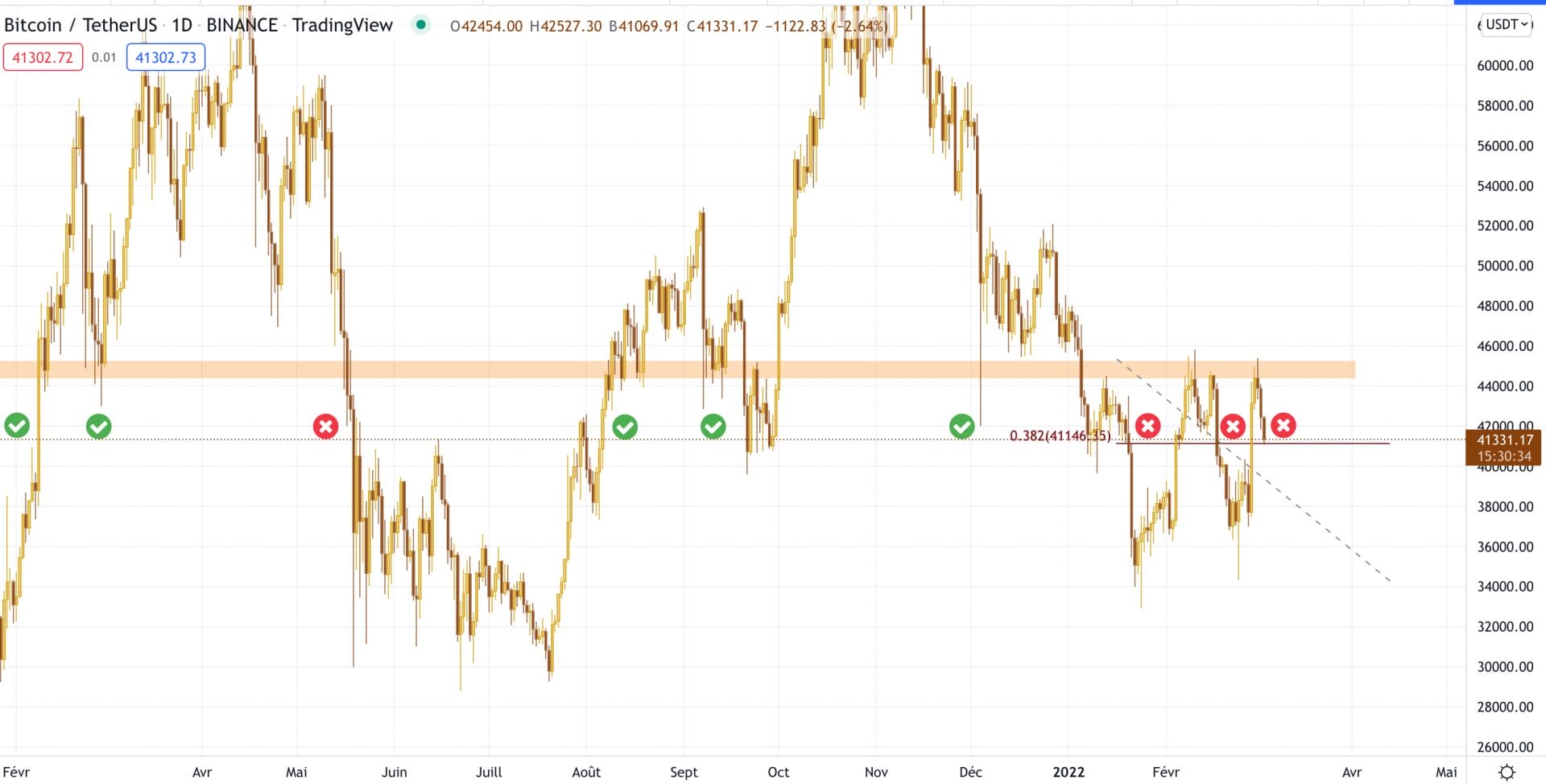 Le Bitcoin et la résistance à 45 000$ en journalier.