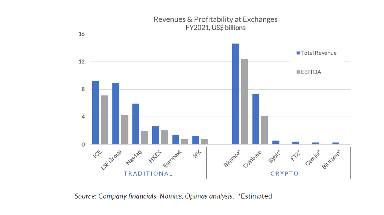 Comme nous pouvons le voir, les plateformes d'échange de cryptomonnaies sont loin devant les bourses traditionnelles en matière de chiffre d'affaire et de bénéfices. 