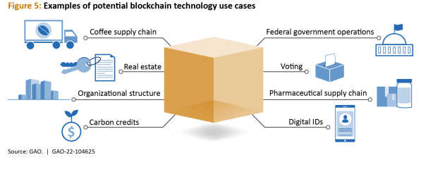 Il existe tout un tas de cas d'usages de la technologie blockchain : identité digitale, vote, logistique pharmaceutique ou du café... Le GAO n'en reprend que quelques uns. 