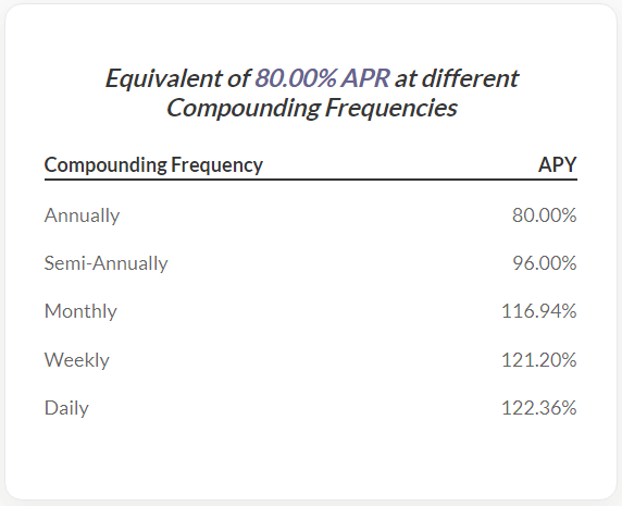 Calcul de l'APY en fonction de l'APR et et de la fréquence à laquelle sont réinjectés les gains.