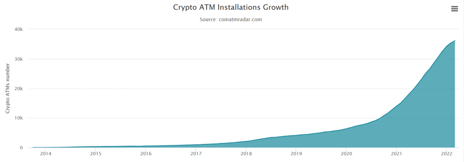 Représentation graphique de la croissance des installations d'ATM Bitcoin dans le monde.