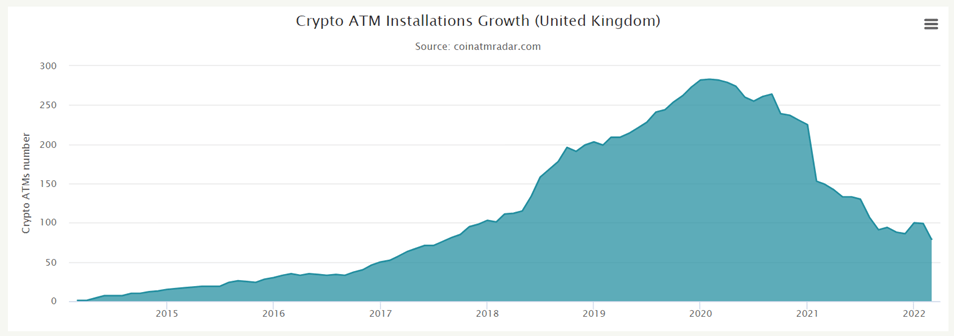 Graphical representation of the growth of Bitcoin ATM installs in the UK.
