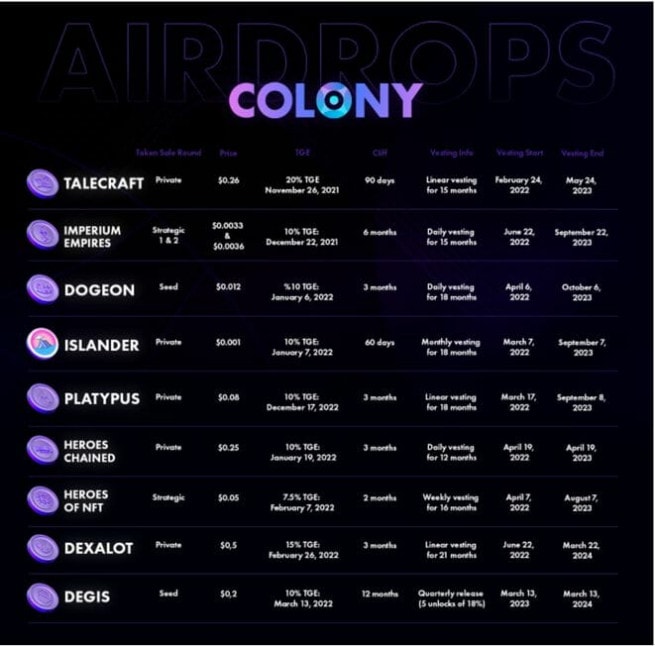 Liste classant les différents investissements de Colony Labs selon leur date.