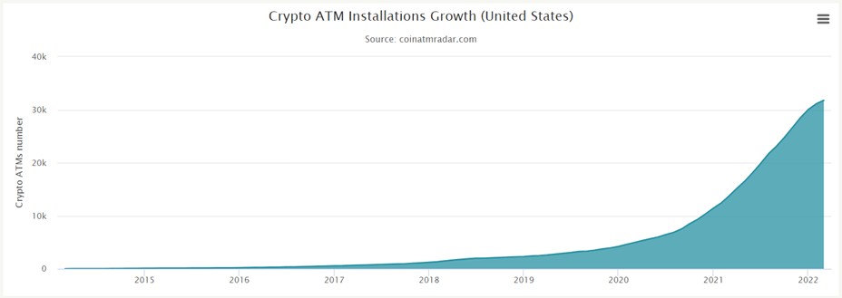 Graphical representation of the growth of Bitcoin ATM installs in the United States.