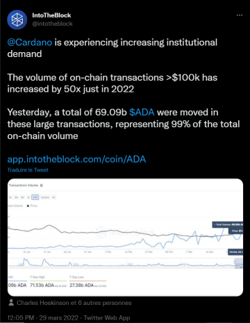 IntoTheBlock a communiqué sur Twitter de la hausse des transactions de plus de 100 000$ d'ADA sur le réseau Cardano