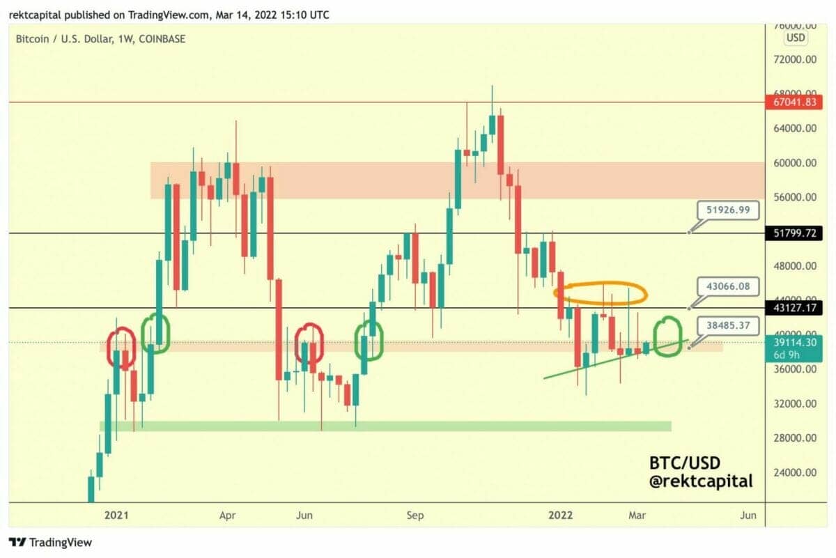 The $38,000 soon as strong weekly support for bitcoin (BTC) price.