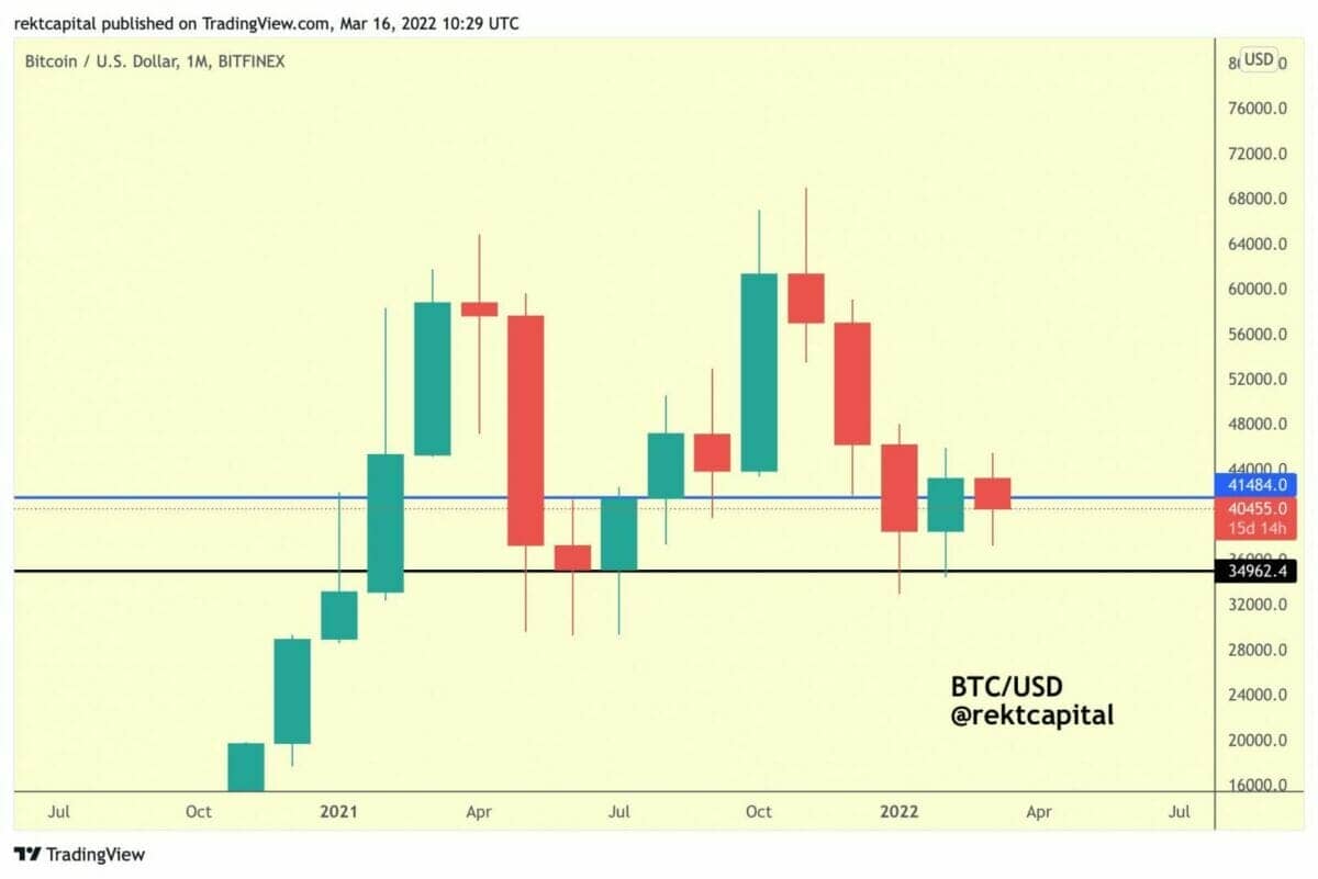 Bitcoin (BTC) is trying to turn the $41,400 into monthly support.