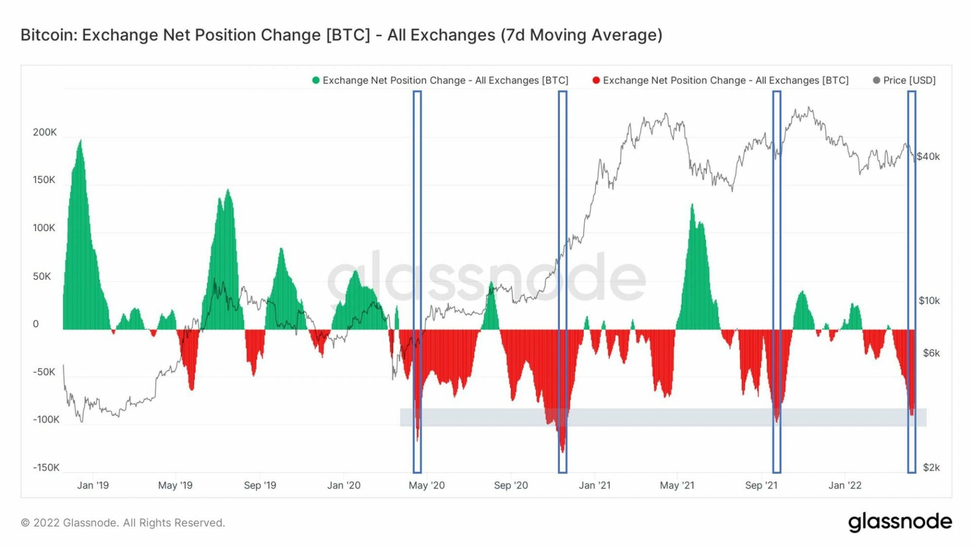 Glassnode, mouvement de Bitcoin hors des exchanges !