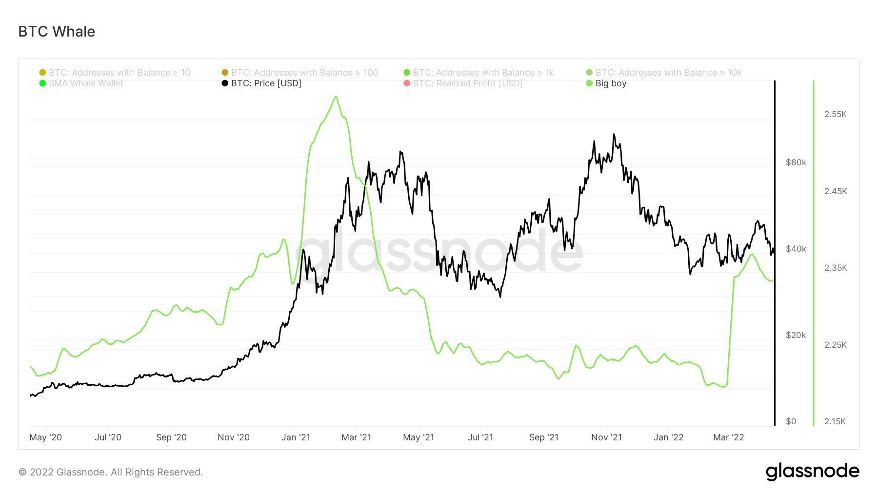Moving average of the largest Bitcoin wallets!