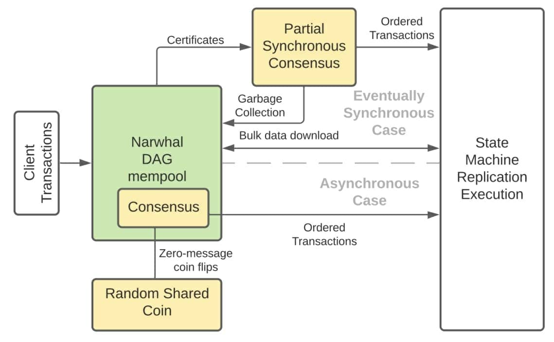 Narwhal - Architecture et flus - Consensus protocol