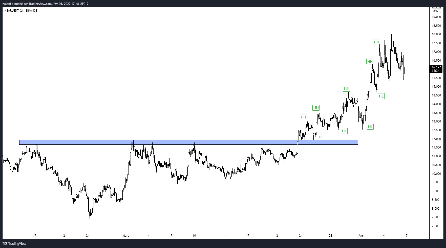 NEAR in daily, established trend