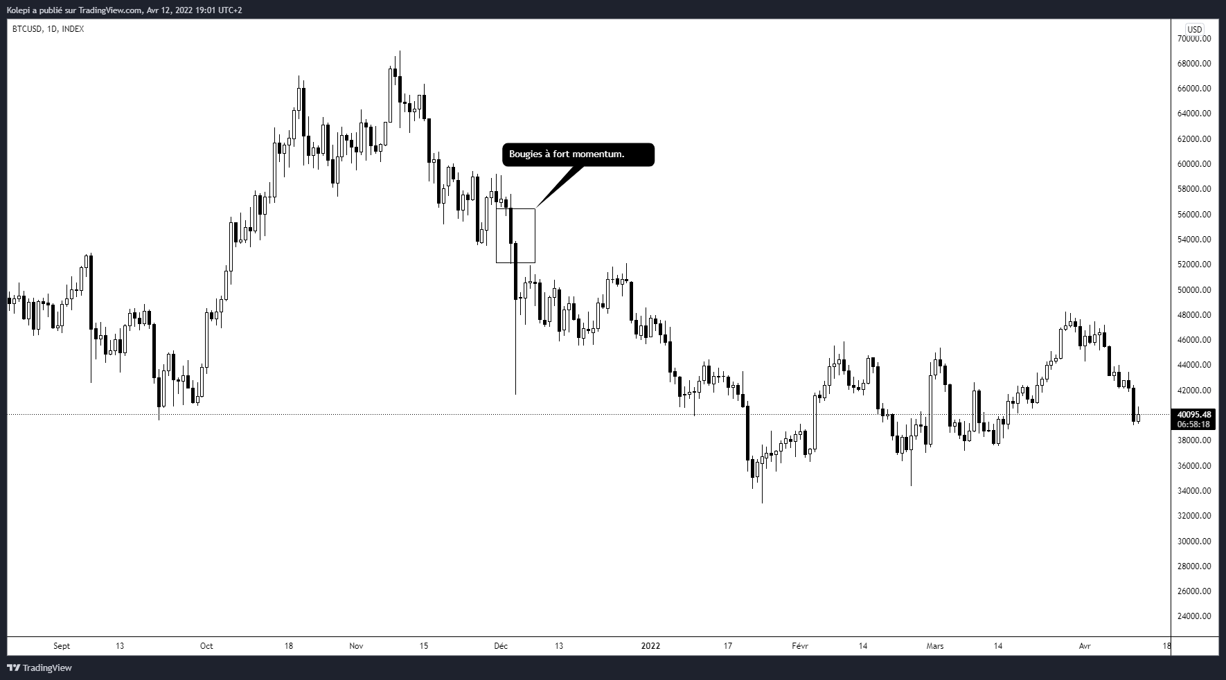 Example of a high momentum candle