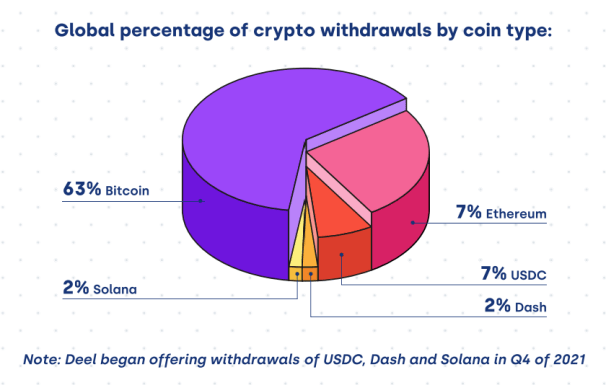 Graph representing the most used cryptos in percentage
