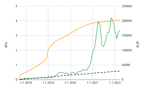 Le plan de retraite anticipée de Mr. ERB. Cours du bitcoin (vert) vs épargne-retraite en euros (orange) vs montant des liquidités investies jusqu'à présent (ligne pointillée).