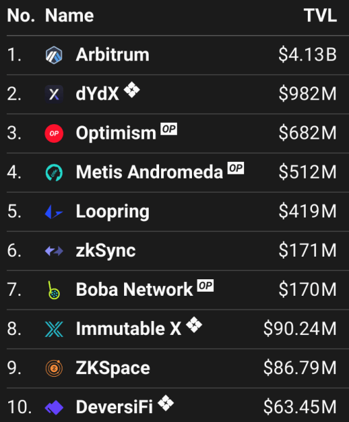 TOP 10 L2s on Ethereum by TVL