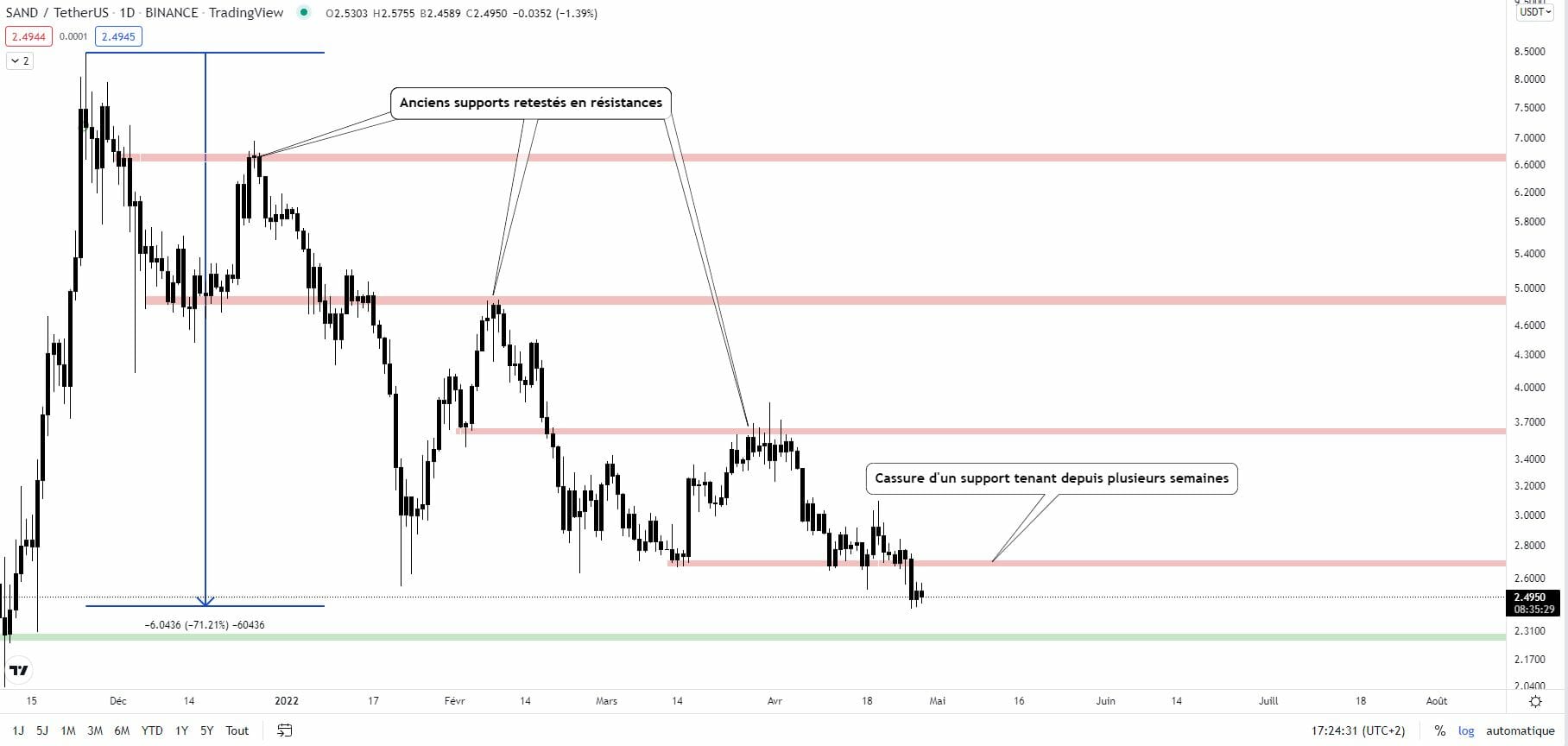 Cours du SAND face au dollar (D1)