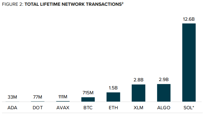 Ces histogrammes issus du rapport de Grayscale montrent le nombre de transactions effectuées sur chaque blockchain depuis leur création. Solana est largement en tête devant ALGO, XLM, ETH, BTC puis AVAX, DOT et enfin ADA.